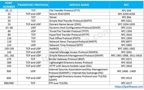 Protocols List