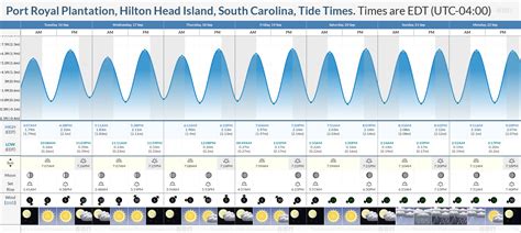 Port Royal Tide Chart