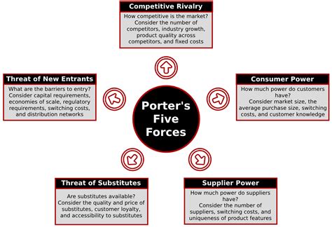 Porters Five Forces Analysis Template