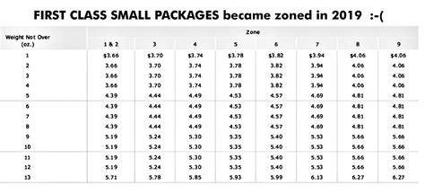 Postage Rate Chart For First Class Mail