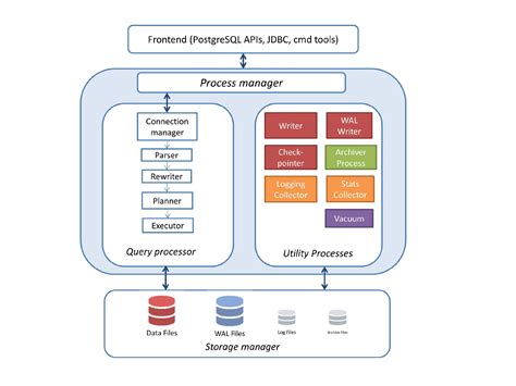 PostgreSQL Database Layout