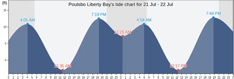 Poulsbo Tide Chart