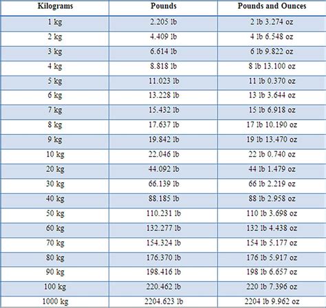 Pounds And Kilograms Conversion Chart
