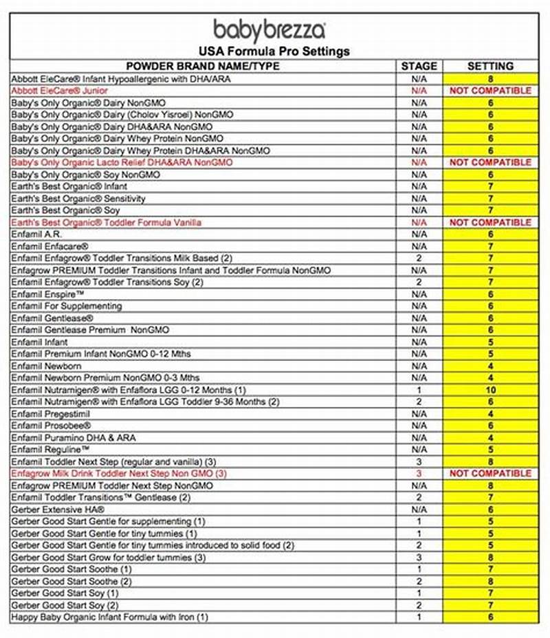 Powder Setting Baby Brezza Formula Chart