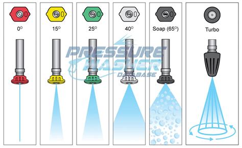 Power Washer Nozzle Chart