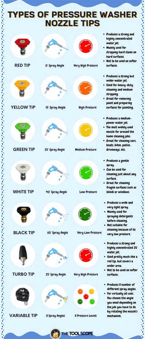 Power Washer Tip Chart