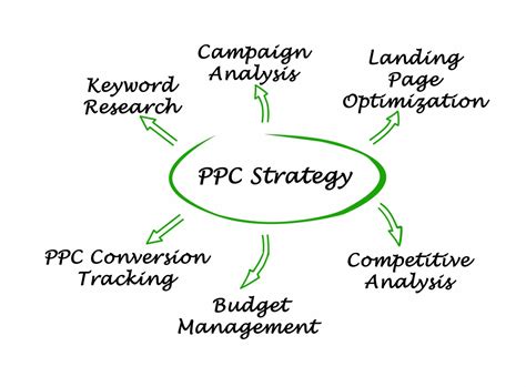 Ppc Strategy Template