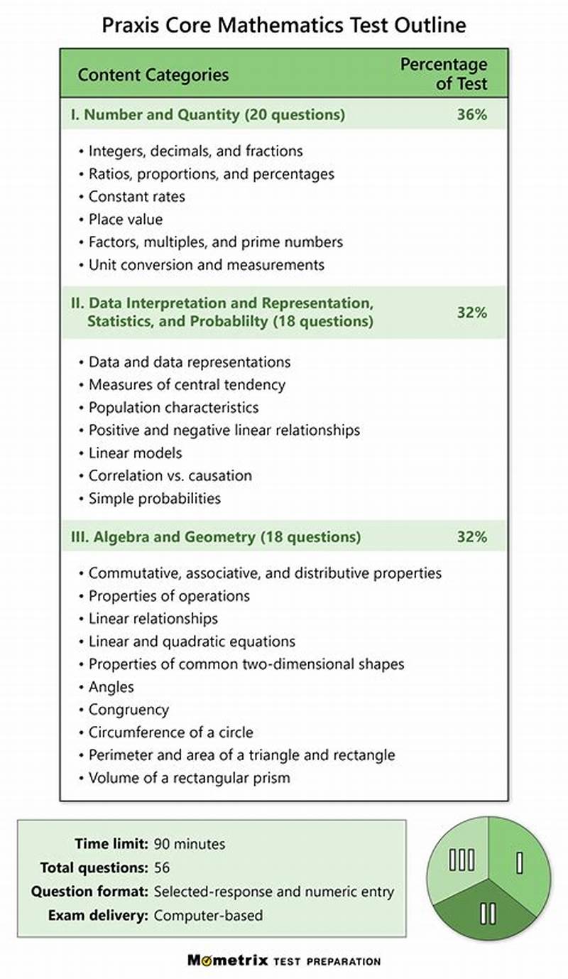 Praxis Core Math Practice Test Printable