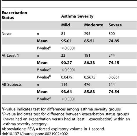 Predicted Fev1 Chart