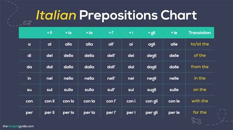Prepositions In Italian Chart