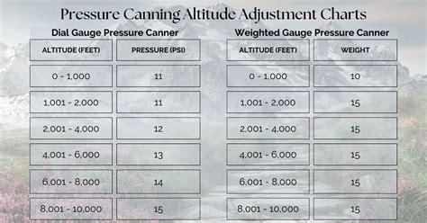 Pressure Canning Elevation Chart