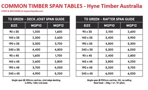 Pressure Treated Span Chart