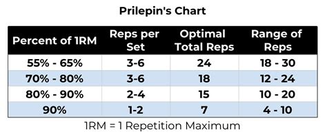 Prilepins Chart For Strength