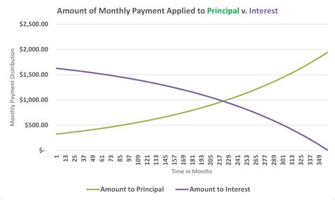 Principal Vs Interest Mortgage Chart