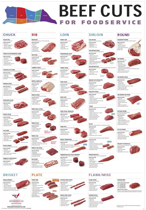 Printable Beef Cut Chart