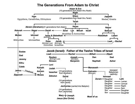 Printable Family Tree Of Adam And Eve