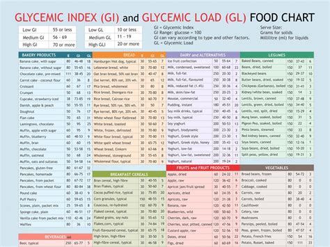 Printable Glycemic Index Chart