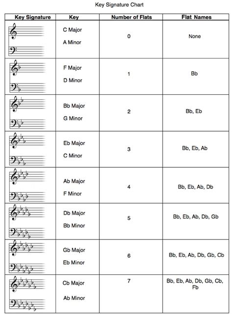 Printable Key Signature Chart