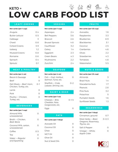 Printable Low Carb Food List