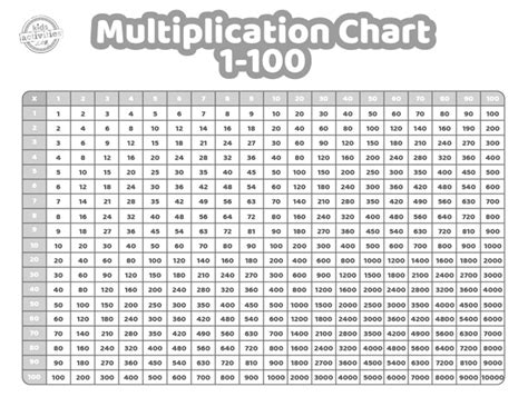 Printable Multiplication Chart 1 100