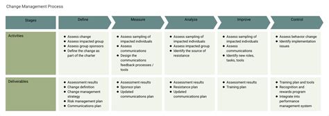 Process Change Management Template