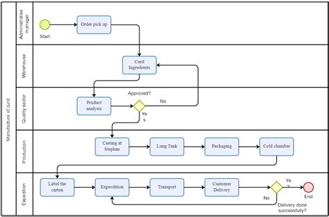 Process Flow Chart In Manufacturing