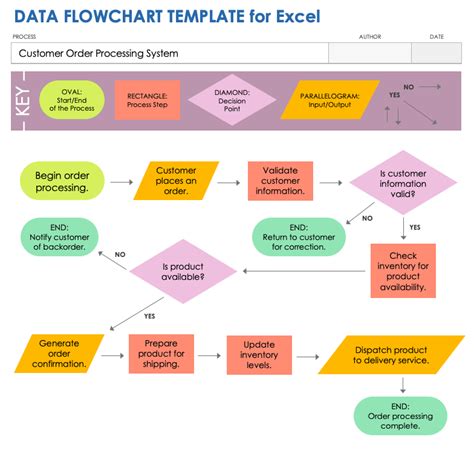 Process Flow Chart Template Excel