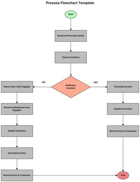 Process Flowchart Template