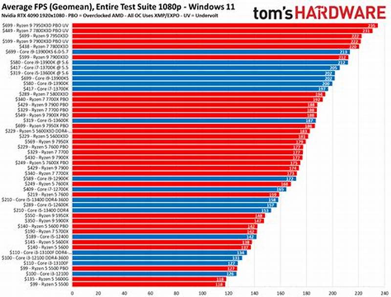 Processor Speed Comparison Chart