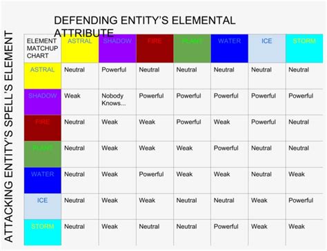 Prodigy Elements Chart
