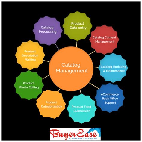 Product Catalogue Management System