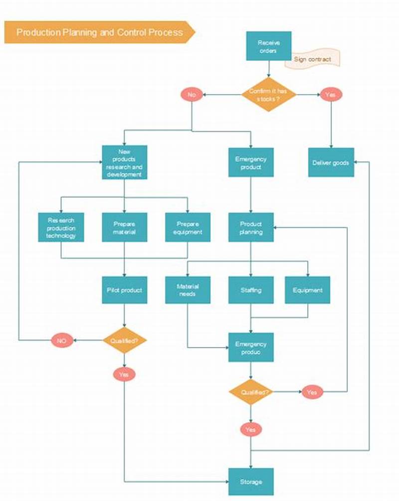 Production Planning And Control Process Flow Chart
