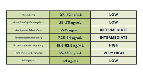 Progesterone In Pregnancy Chart