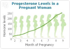 Progesterone Pregnancy Chart