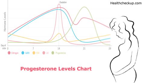 Progesterone Pregnancy Levels Chart