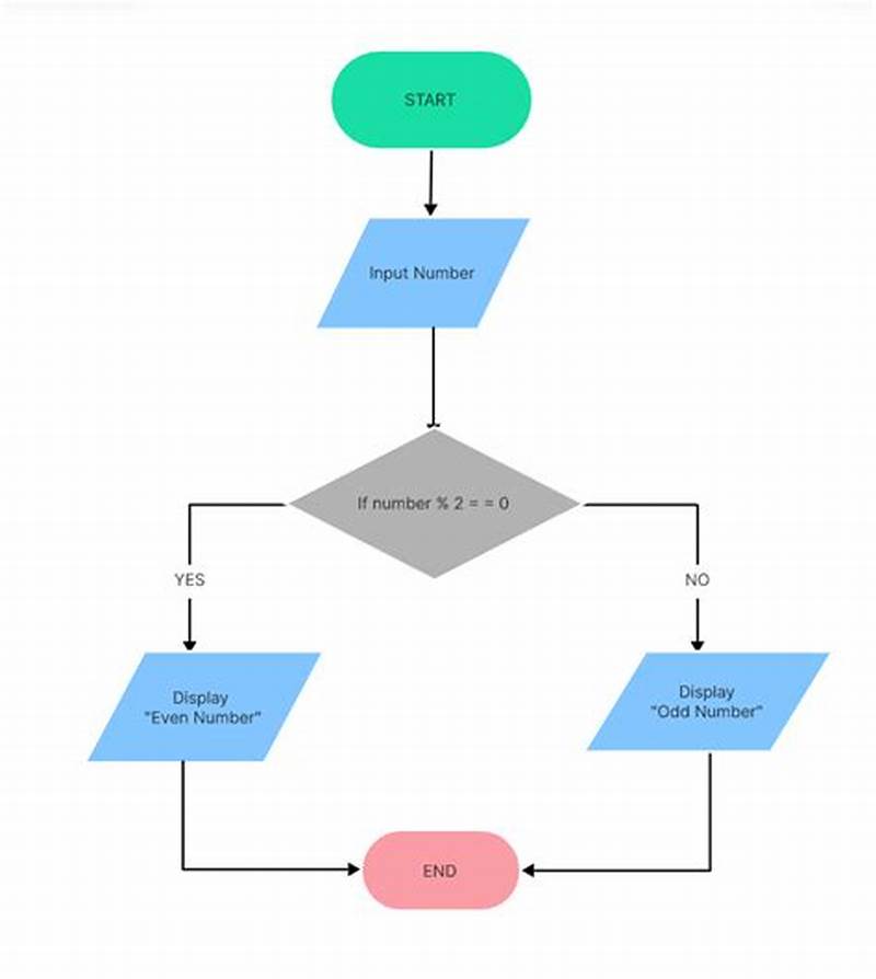 Program Flow Chart