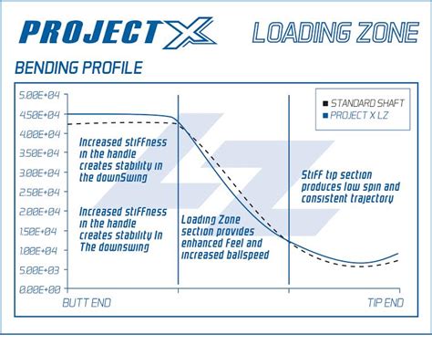 Project X Lz Swing Speed Chart
