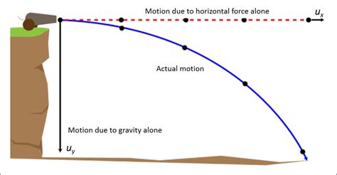 Motion Parabola