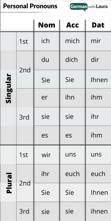 Pronoun German Chart