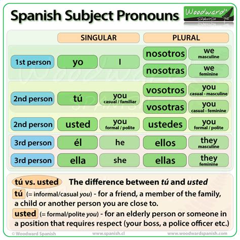 Pronoun In Spanish Chart