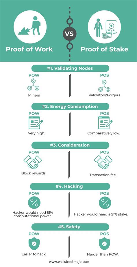 Proof of Stake vs. Proof of Work: A Comprehensive Comparison