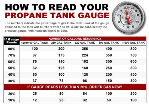 Propane Tank Percentage Chart