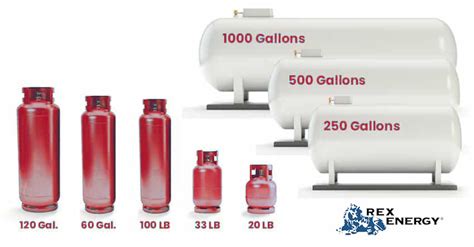 Propane Tank Sizing Chart