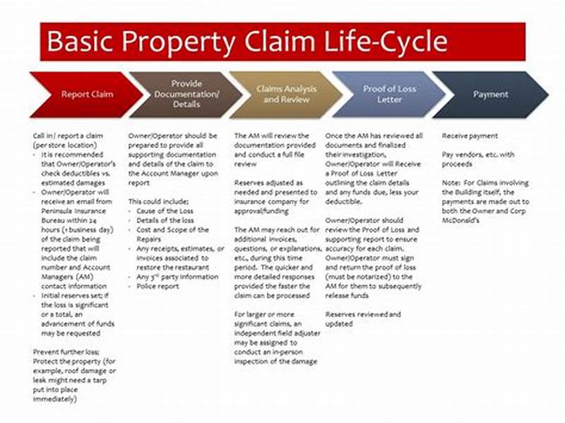 Property Insurance Claim Process