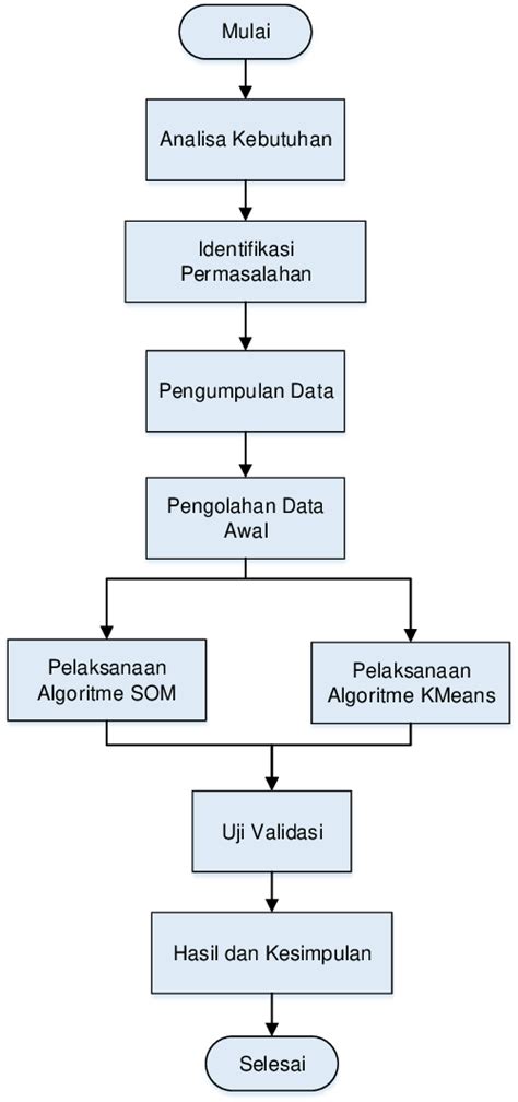 Proses Penelitian Empiris