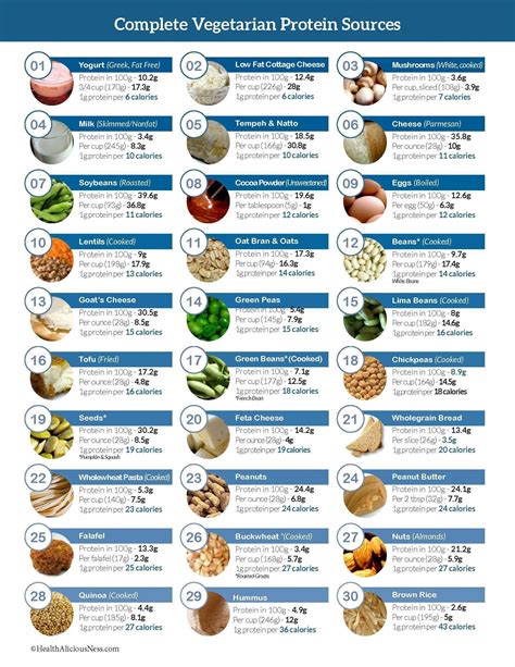 Protein Chart For Foods