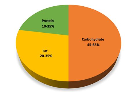 Protein Fat Carbohydrate Chart