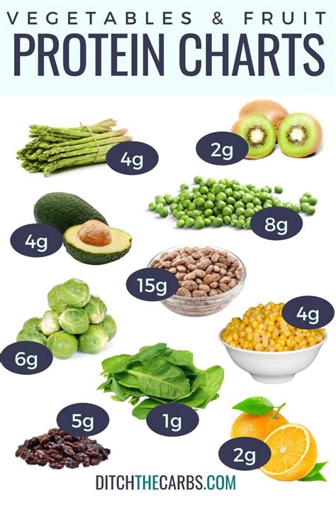 Protein In Fruits And Vegetables Chart