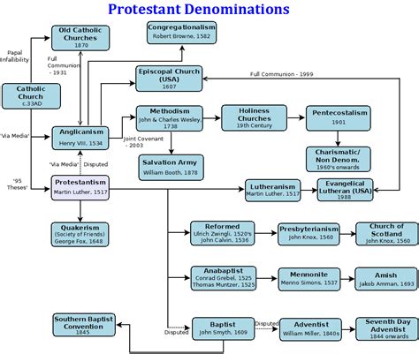 Protestant Denominations Chart
