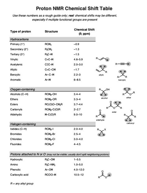 Proton Nmr Chart